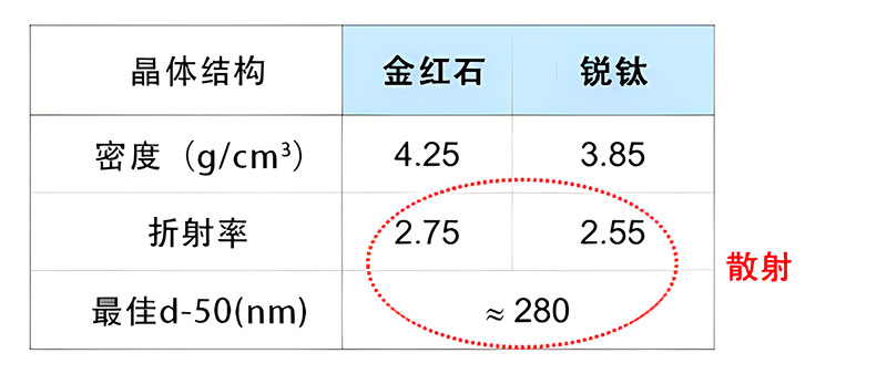 两种二氧化钛颜料的关键特性