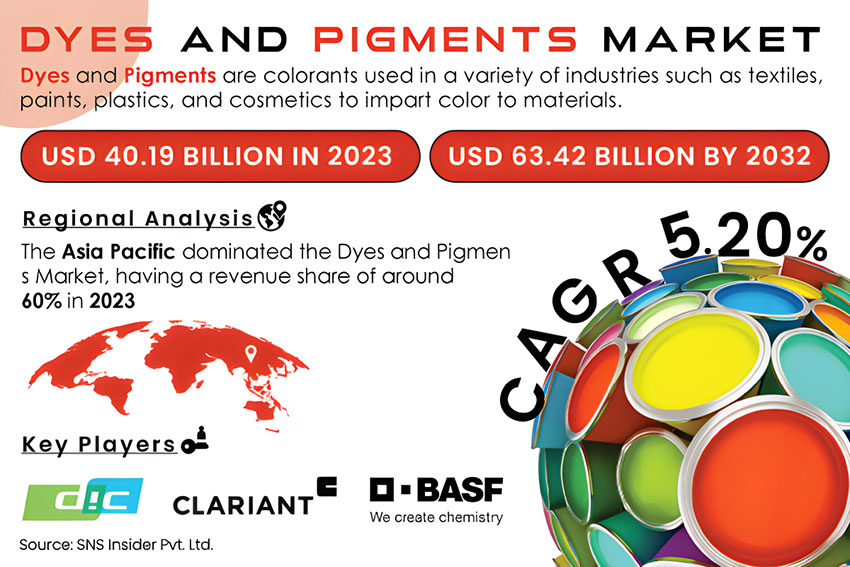 染料与颜料市场预计到2032年将达到634.2亿美元