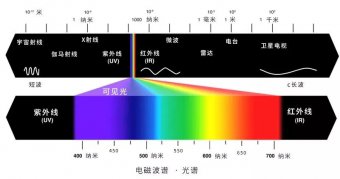 光波和颜色的关系！